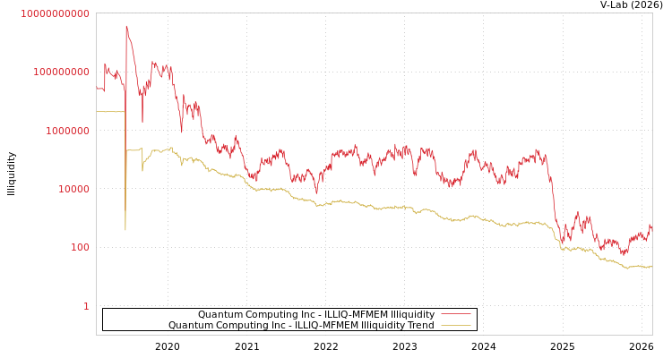 graph of Quantum Computing Inc ILLIQ-MFMEM