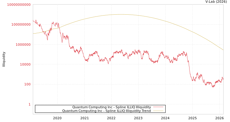 graph of Quantum Computing Inc ILLIQ-SMEM