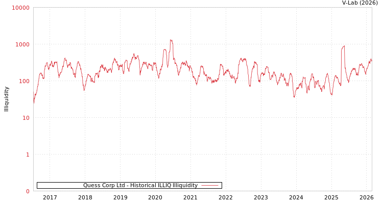 graph of Quess Corp Ltd ILLIQ-HIST