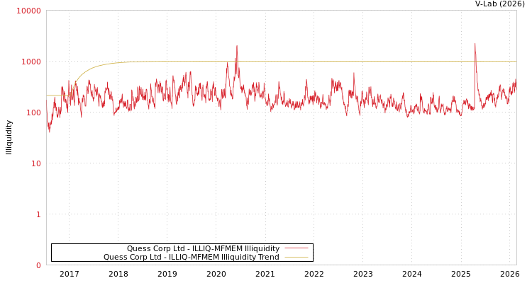 graph of Quess Corp Ltd ILLIQ-MFMEM