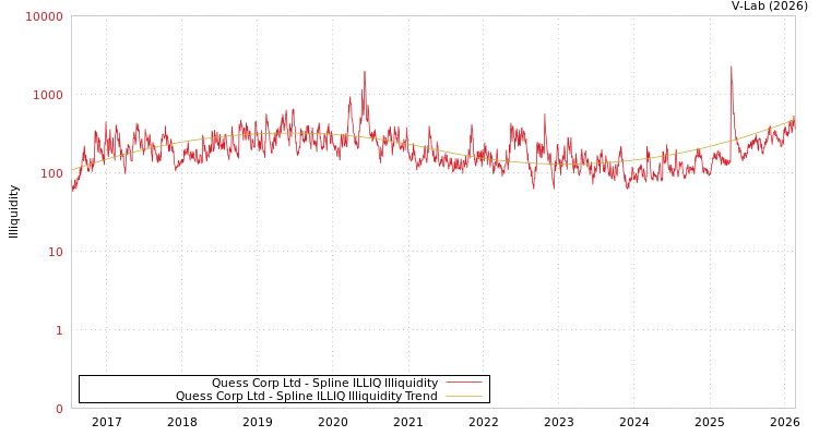 graph of Quess Corp Ltd ILLIQ-SMEM
