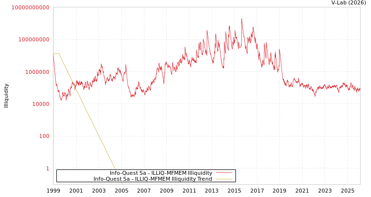 graph of Info-Quest Sa ILLIQ-MFMEM