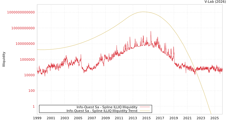 graph of Info-Quest Sa ILLIQ-SMEM