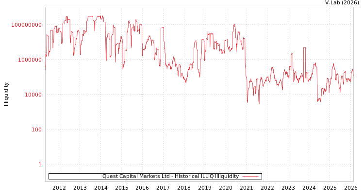 graph of Quest Capital Markets Ltd ILLIQ-HIST