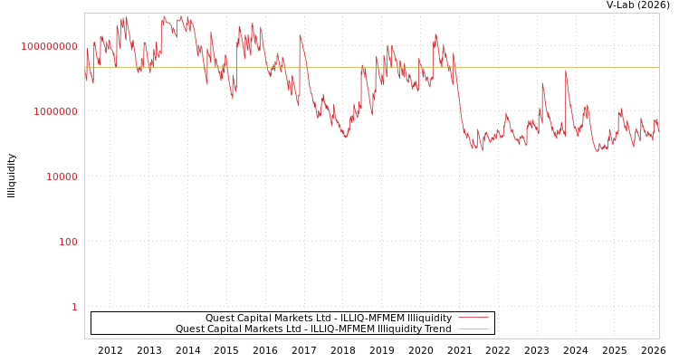 graph of Quest Capital Markets Ltd ILLIQ-MFMEM