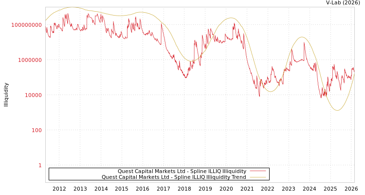 graph of Quest Capital Markets Ltd ILLIQ-SMEM