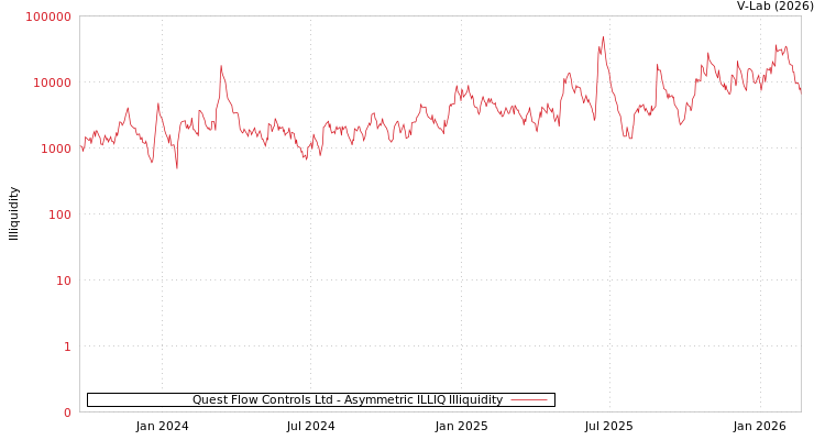 graph of Quest Flow Controls Ltd ILLIQ-AMEM