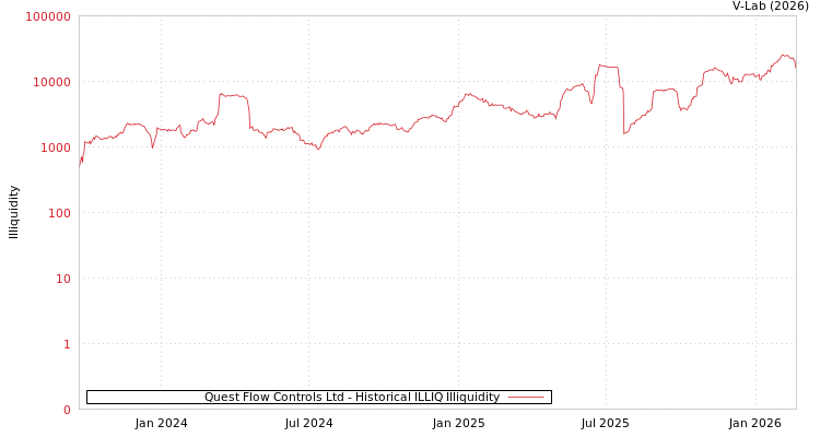 graph of Quest Flow Controls Ltd ILLIQ-HIST