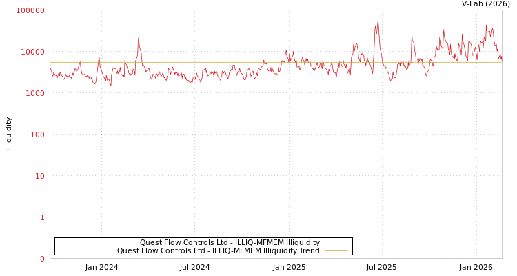 graph of Quest Flow Controls Ltd ILLIQ-MFMEM