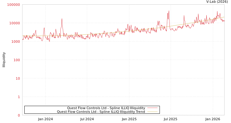 graph of Quest Flow Controls Ltd ILLIQ-SMEM