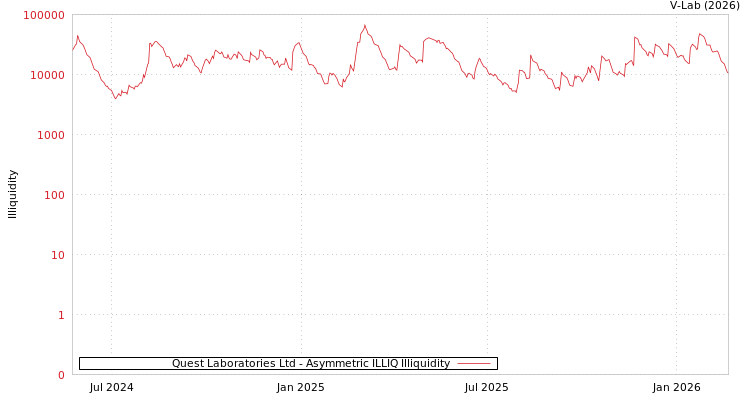 graph of Quest Laboratories Ltd ILLIQ-AMEM