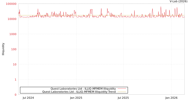 graph of Quest Laboratories Ltd ILLIQ-MFMEM