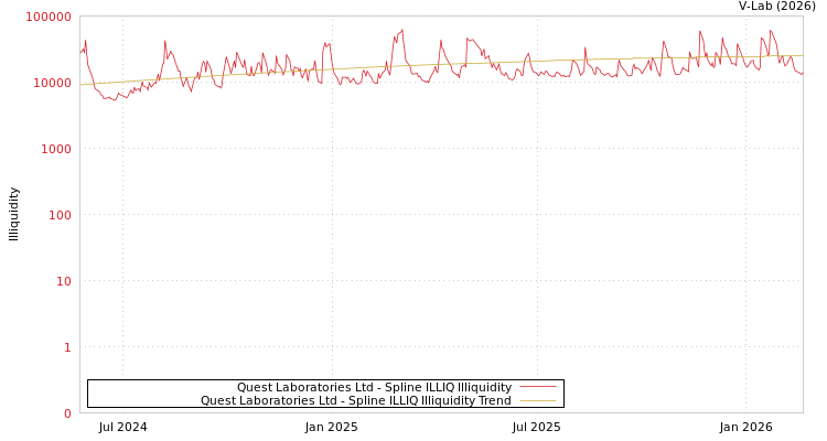 graph of Quest Laboratories Ltd ILLIQ-SMEM