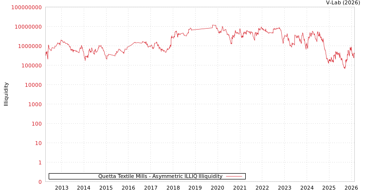 graph of Quetta Textile Mills ILLIQ-AMEM