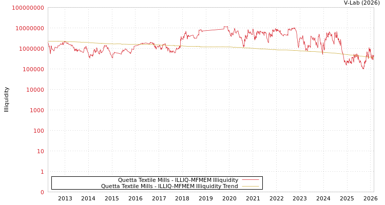 graph of Quetta Textile Mills ILLIQ-MFMEM