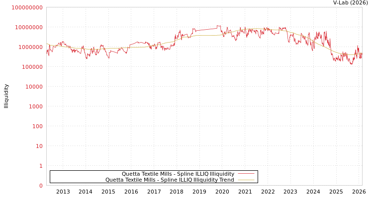 graph of Quetta Textile Mills ILLIQ-SMEM