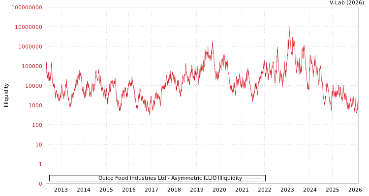 graph of Quice Food Industries Ltd ILLIQ-AMEM