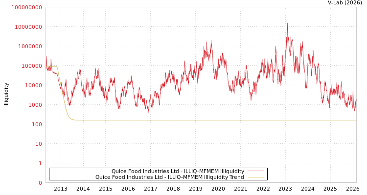 graph of Quice Food Industries Ltd ILLIQ-MFMEM