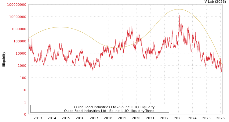 graph of Quice Food Industries Ltd ILLIQ-SMEM