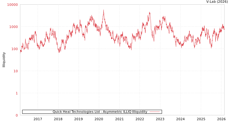 graph of Quick Heal Technologies Ltd ILLIQ-AMEM