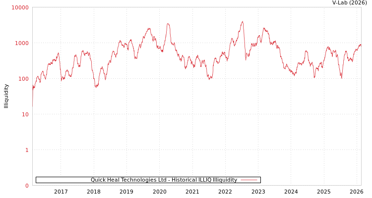 graph of Quick Heal Technologies Ltd ILLIQ-HIST
