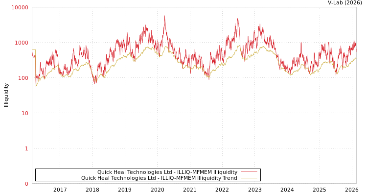 graph of Quick Heal Technologies Ltd ILLIQ-MFMEM