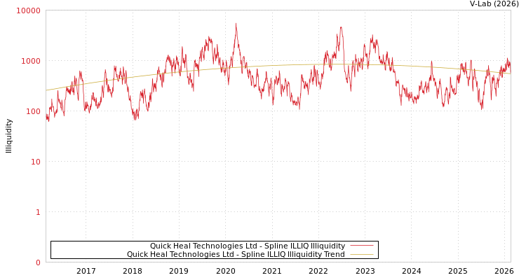 graph of Quick Heal Technologies Ltd ILLIQ-SMEM