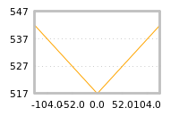 Impact of return on liquidity tomorrow
