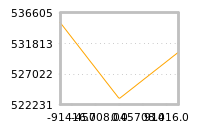 Impact of return on liquidity tomorrow
