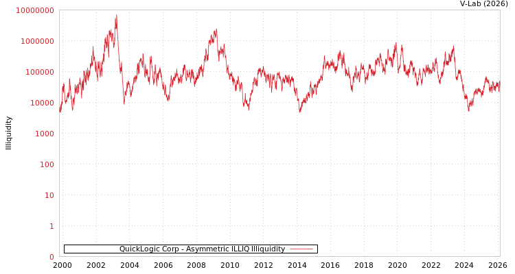 graph of QuickLogic Corp ILLIQ-AMEM