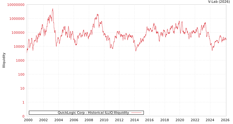 graph of QuickLogic Corp ILLIQ-HIST