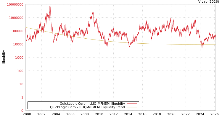 graph of QuickLogic Corp ILLIQ-MFMEM