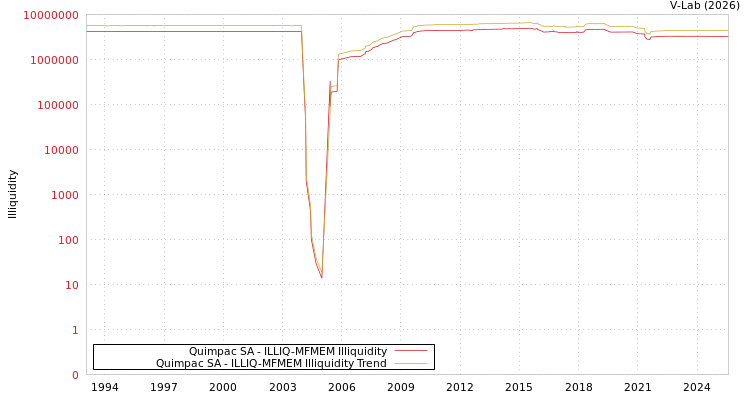 graph of Quimpac SA ILLIQ-MFMEM