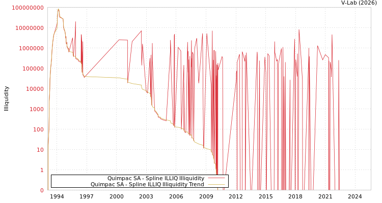 graph of Quimpac SA ILLIQ-SMEM