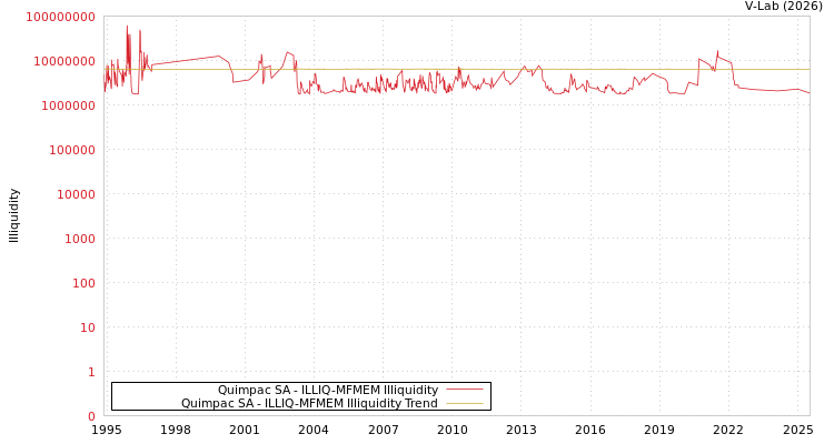graph of Quimpac SA ILLIQ-MFMEM