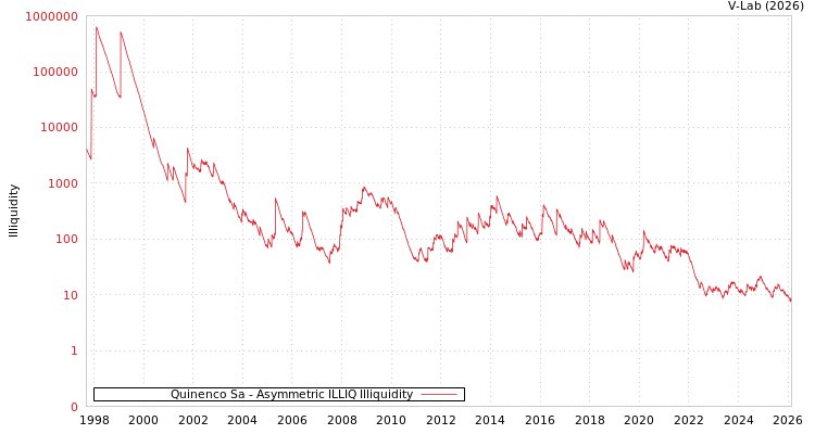 graph of Quinenco Sa ILLIQ-AMEM