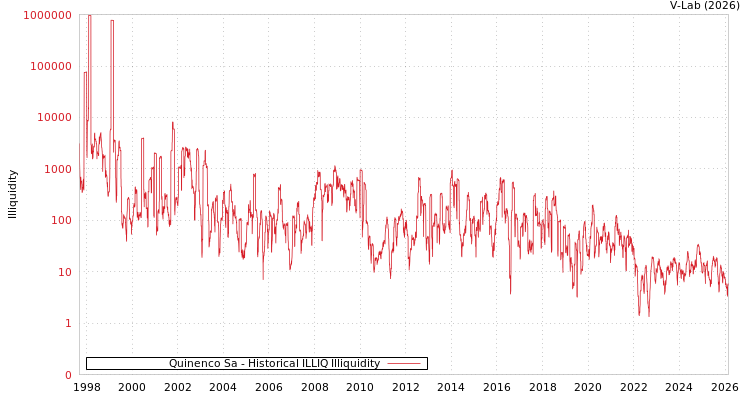 graph of Quinenco Sa ILLIQ-HIST