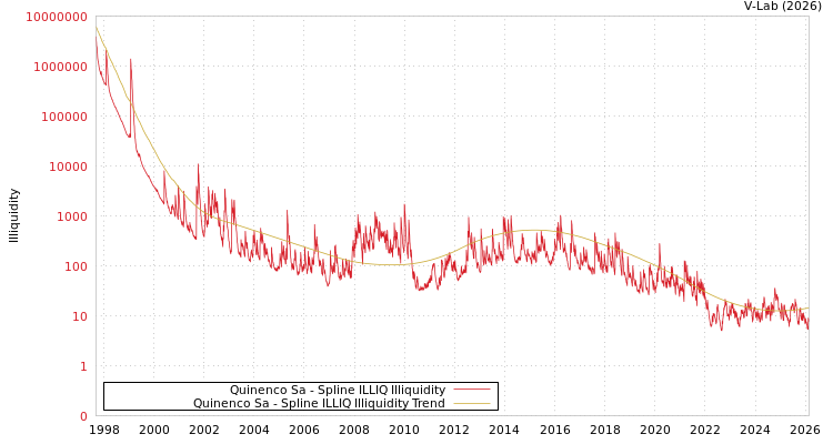 graph of Quinenco Sa ILLIQ-SMEM