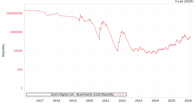 graph of Quint Digital Ltd ILLIQ-AMEM