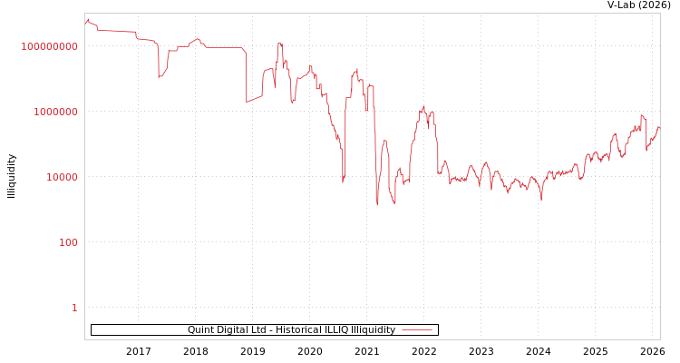 graph of Quint Digital Ltd ILLIQ-HIST