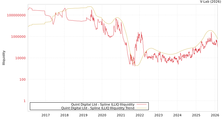 graph of Quint Digital Ltd ILLIQ-SMEM