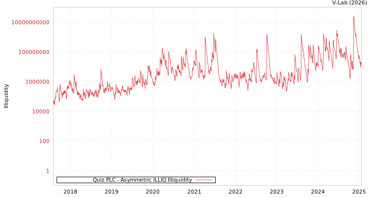 graph of Quiz PLC ILLIQ-AMEM