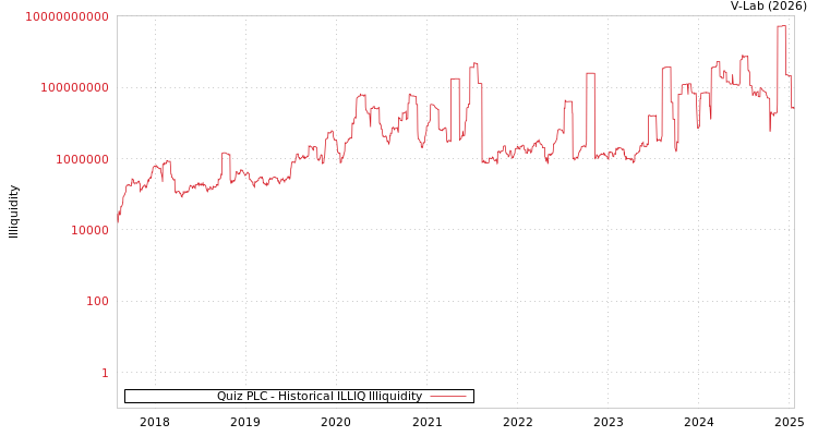 graph of Quiz PLC ILLIQ-HIST