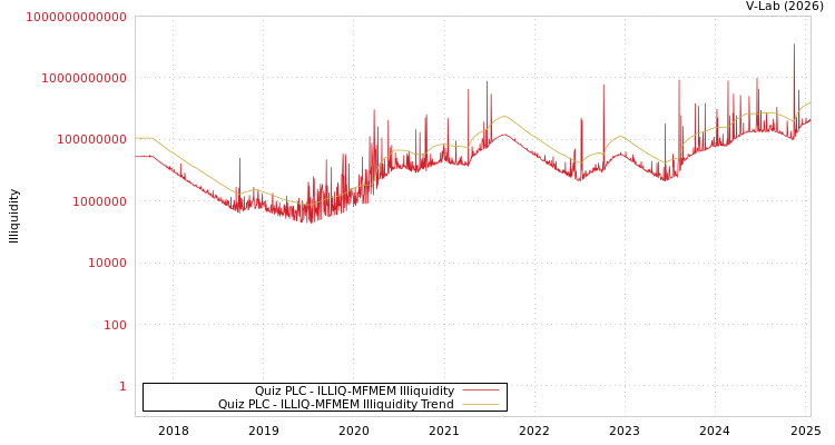 graph of Quiz PLC ILLIQ-MFMEM