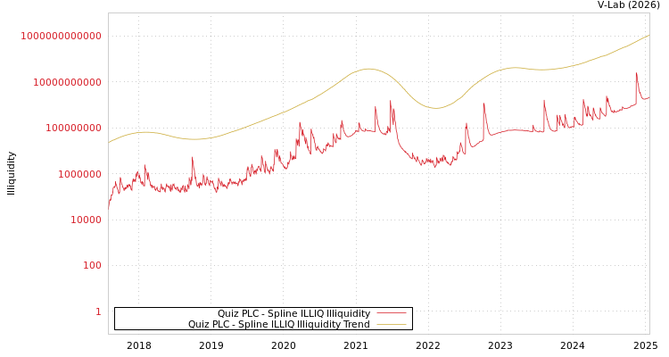 graph of Quiz PLC ILLIQ-SMEM