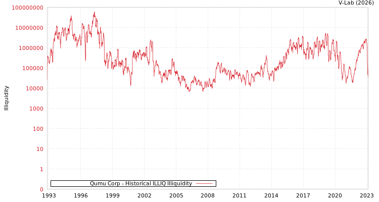 graph of Qumu Corp ILLIQ-HIST