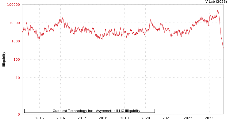graph of Quotient Technology Inc ILLIQ-AMEM