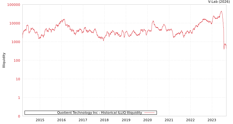 graph of Quotient Technology Inc ILLIQ-HIST