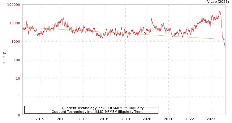 graph of Quotient Technology Inc ILLIQ-MFMEM