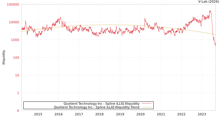graph of Quotient Technology Inc ILLIQ-SMEM